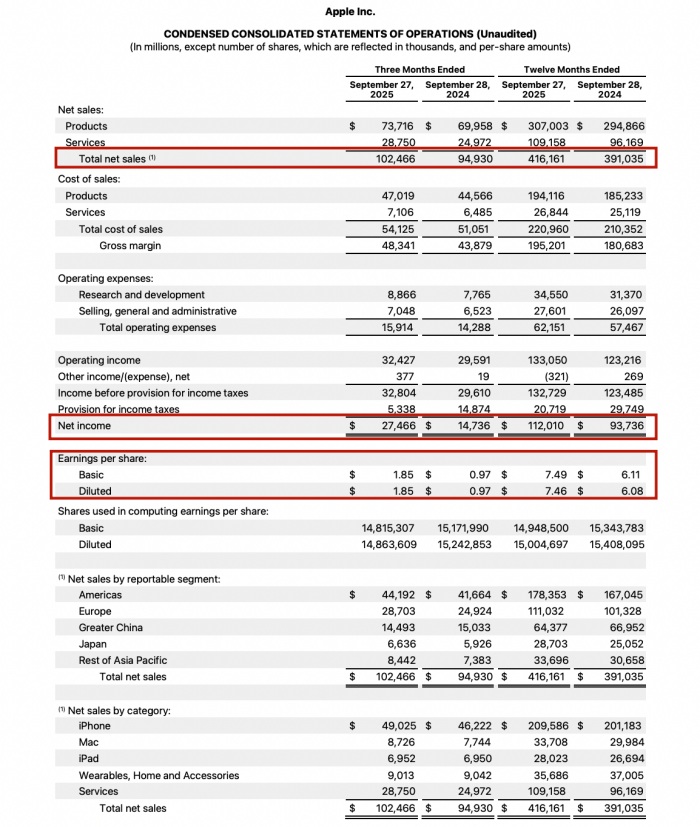 苹果第四财季营收1024.7亿美元创新高,大中华区成唯一下滑区域|界面新闻 · 科技