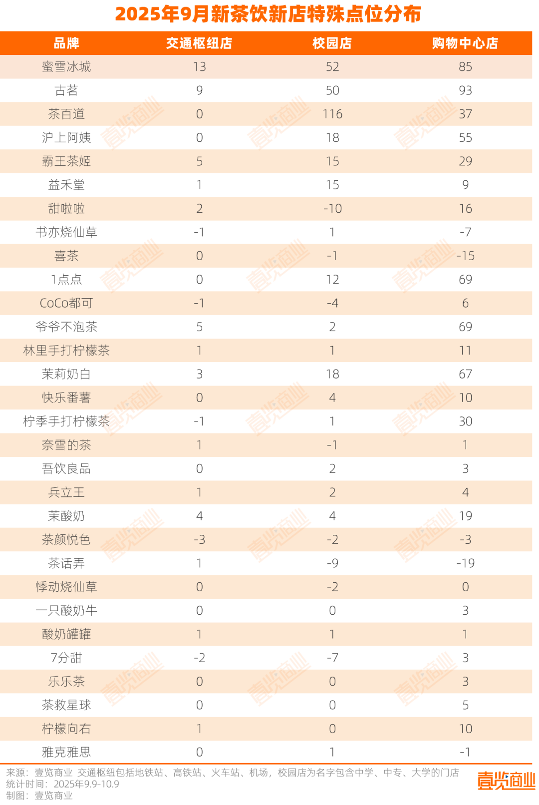 九月茶饮热潮,4983家新店开业,2641家老店焕新颜——揭秘茶饮行业的新机遇与挑战