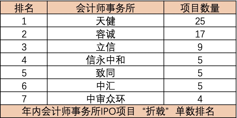 年内近百单IPO项目“折戟”，天健所负责项目最多，审计机构整体战绩如何？