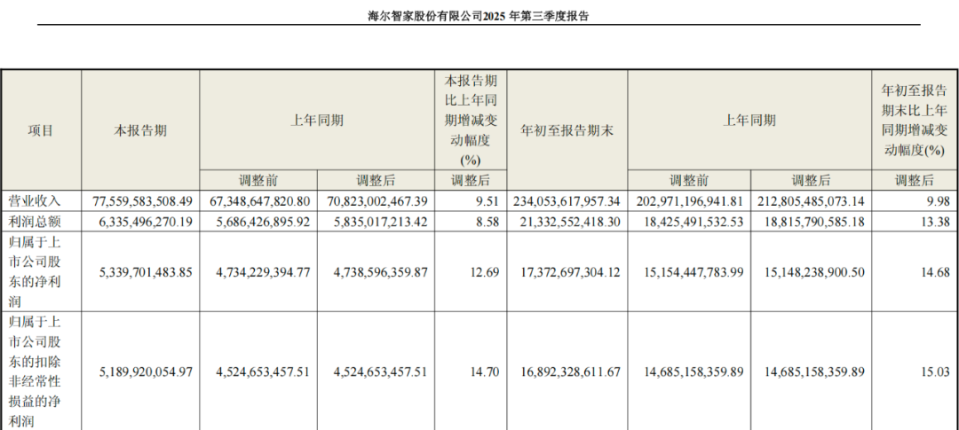 海尔智家,被低估的价值?