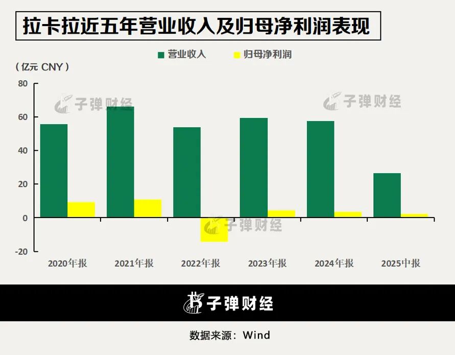 拉卡拉赴港IPO，创始人兄弟减持套现超4亿，老股东面临留人难题？