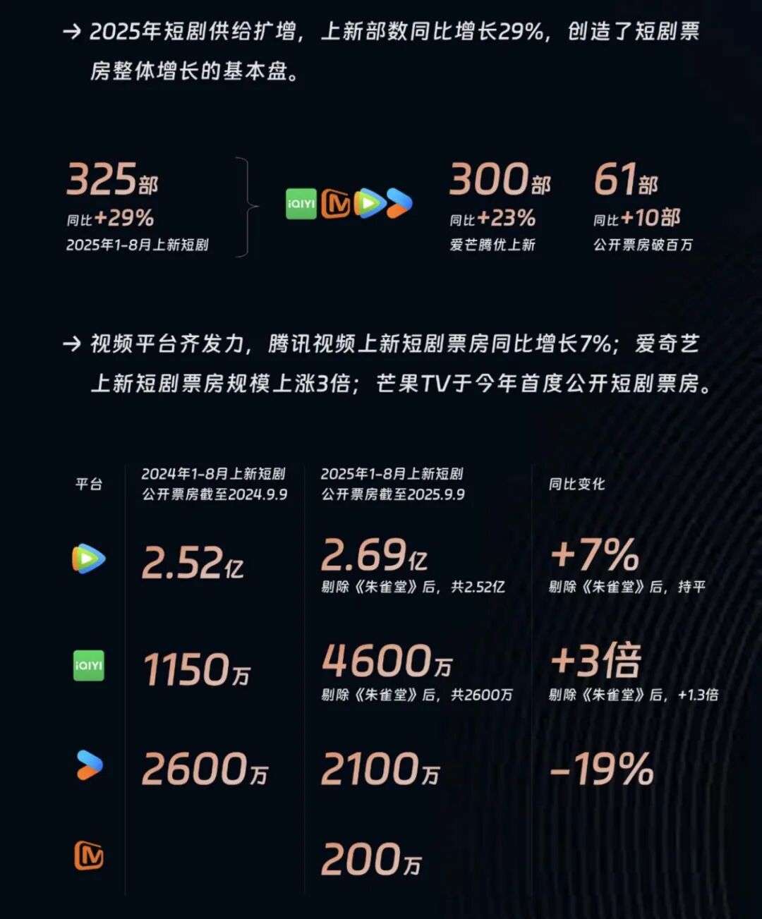 腾讯视频为何突然加速向短视频领域狂飙？