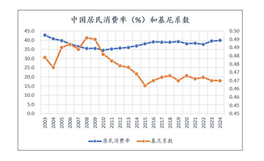十五五锚定“居民消费率明显提高”，结构性改革是关键 | 前瞻十五五⑮