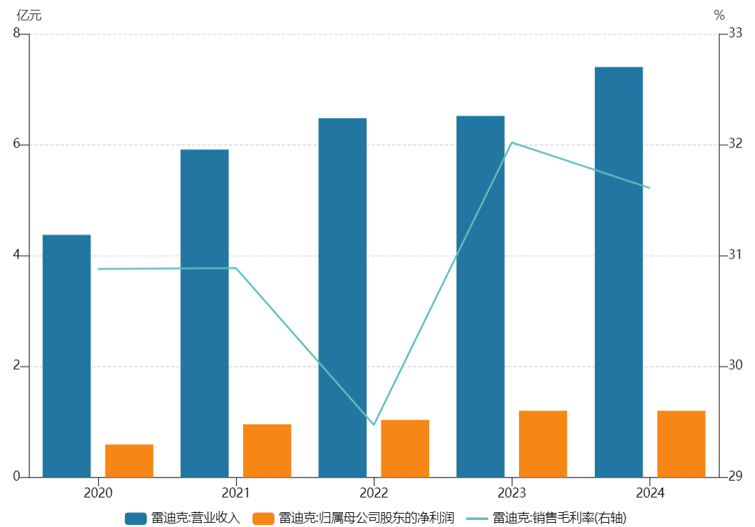 雷迪克豪赌机器人灵巧手赛道,1.6亿买下亏损公司,市场前景如何?