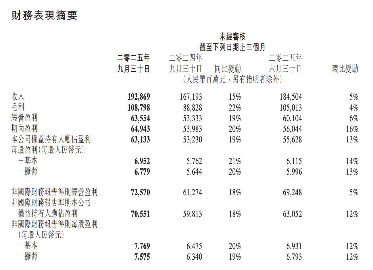 腾讯三季度利润增长近两成，研发支出228亿元创新高