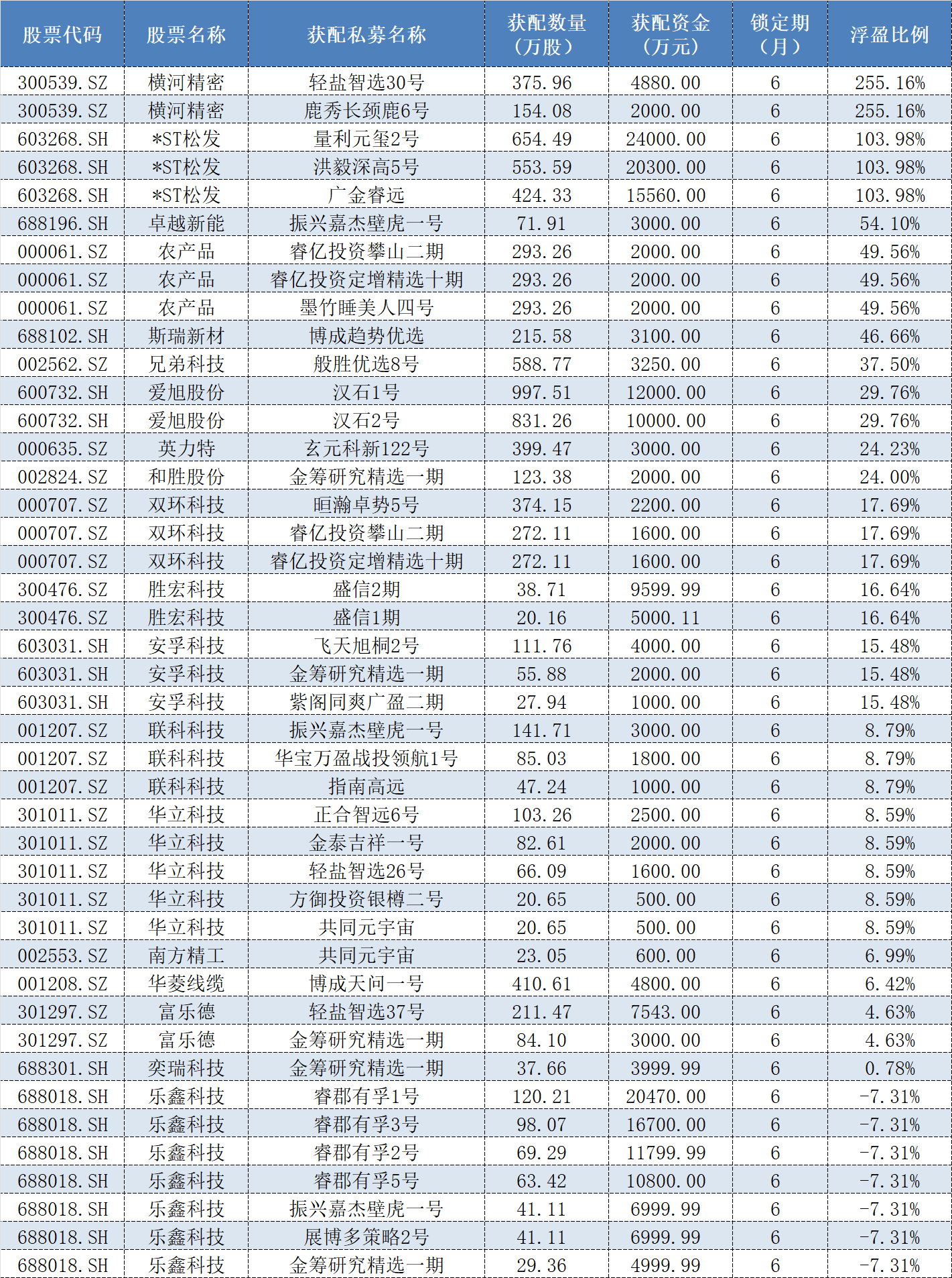 浮盈几何？私募频频布局A股定增，近三个月累计获配约25亿