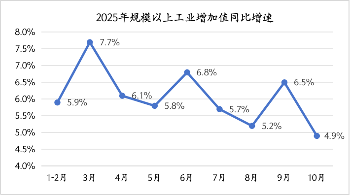 10月供需双双放缓，年底前稳增长政策有望进一步加力