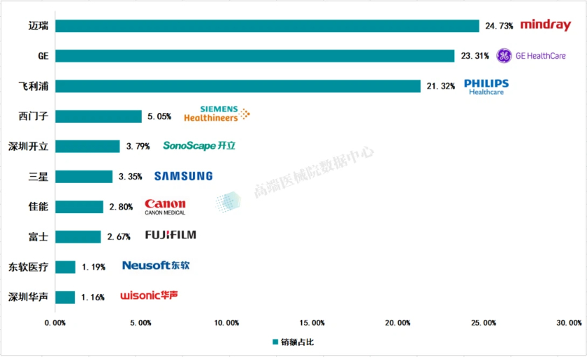 联影医疗入局超声，后来者如何破局？|界面新闻