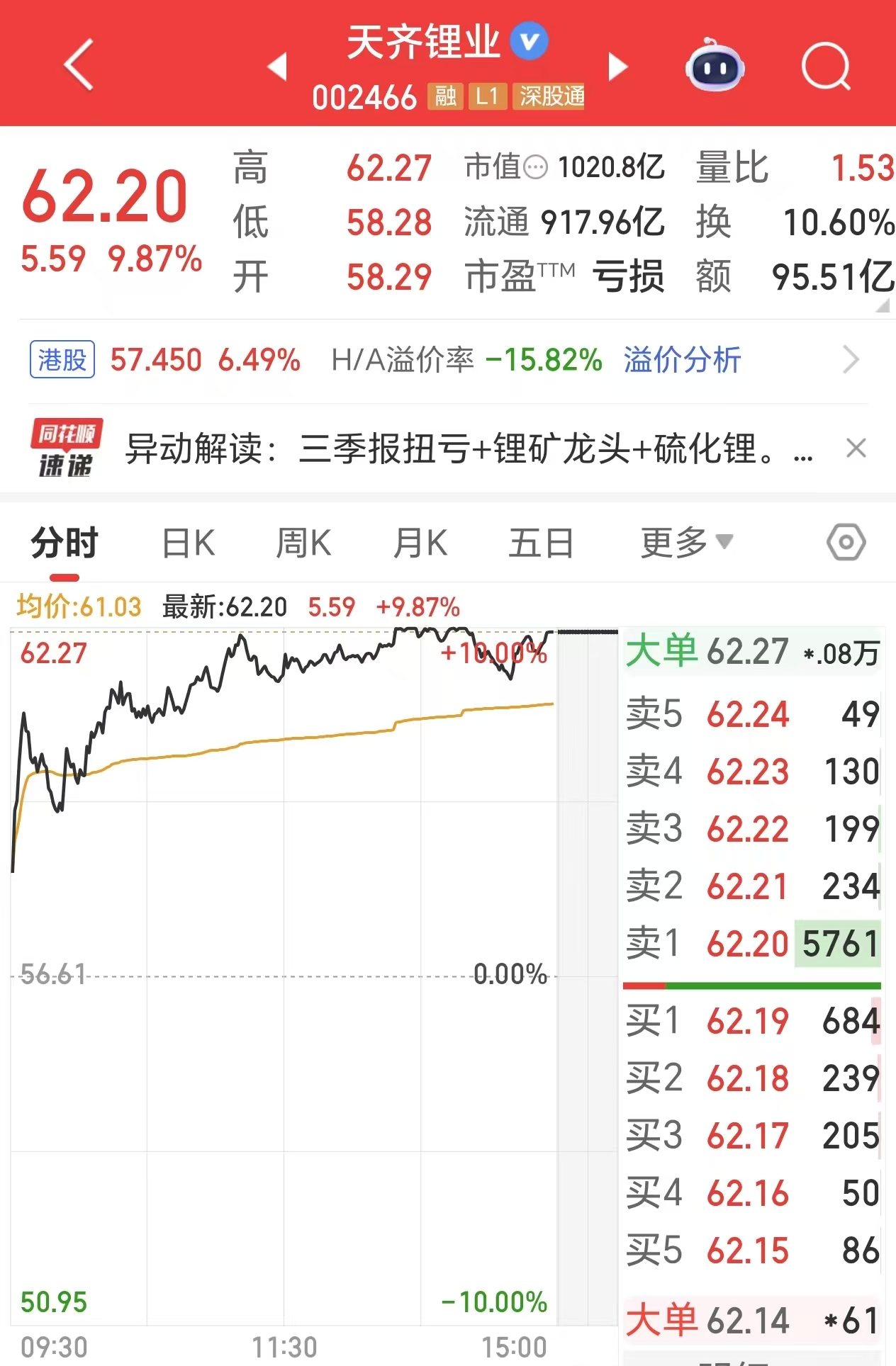 “锂王”天齐锂业触及涨停，市值突破1000亿元