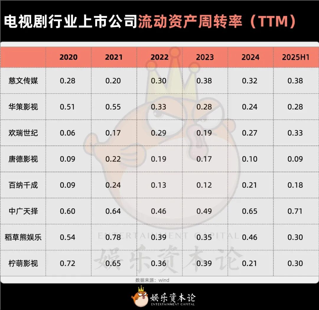 上市公司撤离电视剧,主投主控成历史趋势?