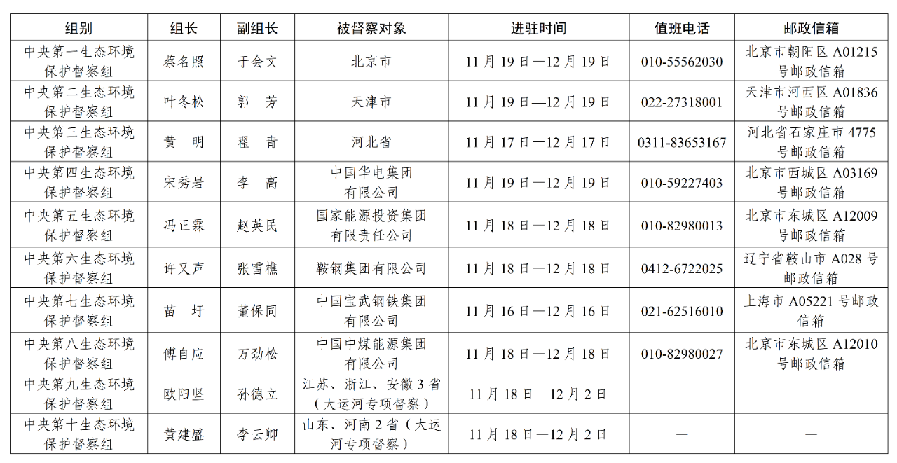 第三轮第五批中央生态环境保护督察全部实现督察进驻|界面新闻 · 快讯