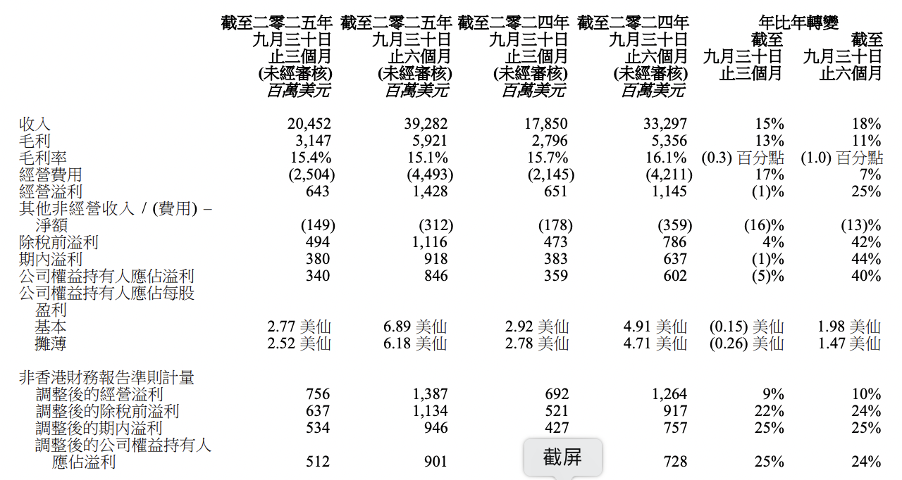 联想第二财季营收超疫情时所创纪录，AI相关收入占比近三成|界面新闻 · 科技
