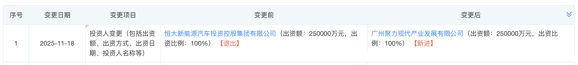 广州国资接手恒大汽车两子公司，成为控股股东
