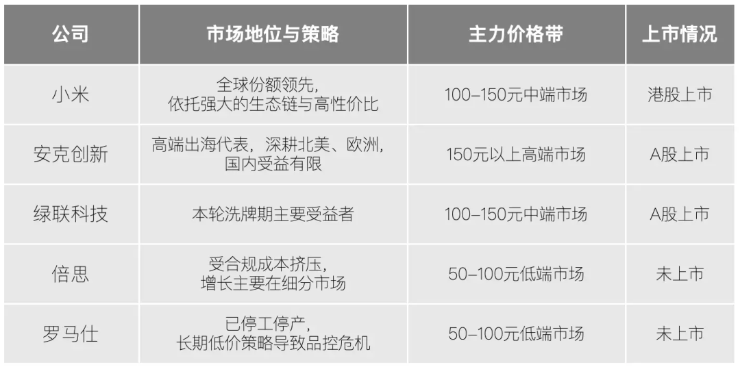 洗牌半年后，充电宝市场玩家现状解析