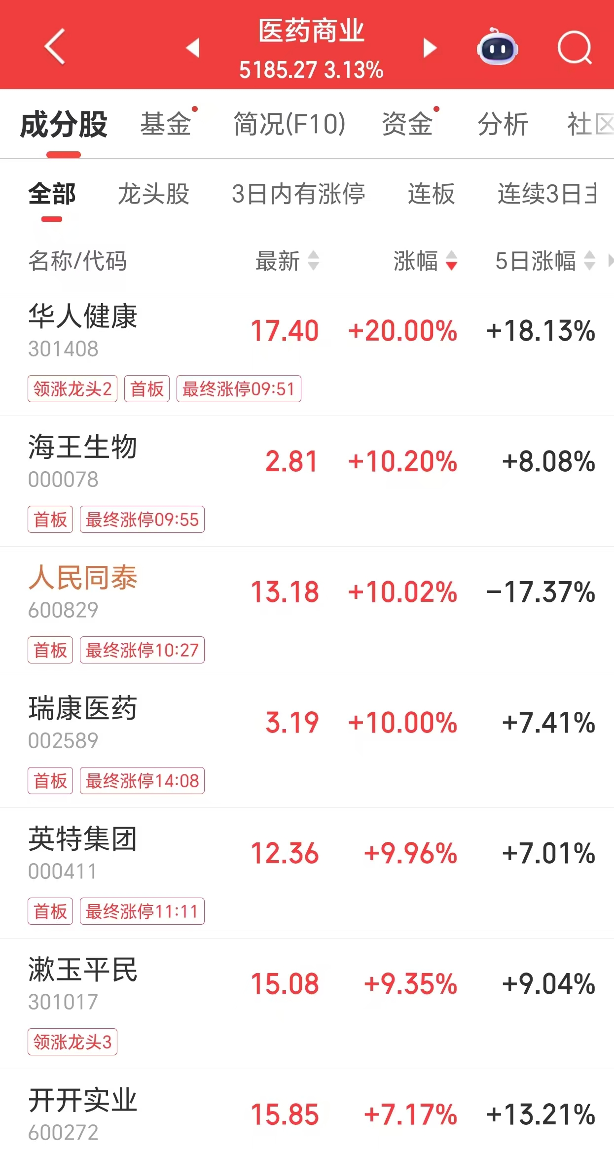 医药板块走强，华人健康、海王生物等多股涨停