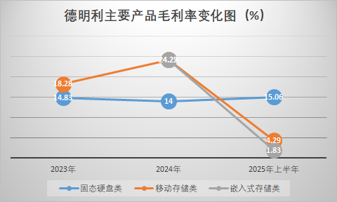 业绩亏损下德明利拟32亿定增扩产,毛利率大幅下滑等多重问题待解