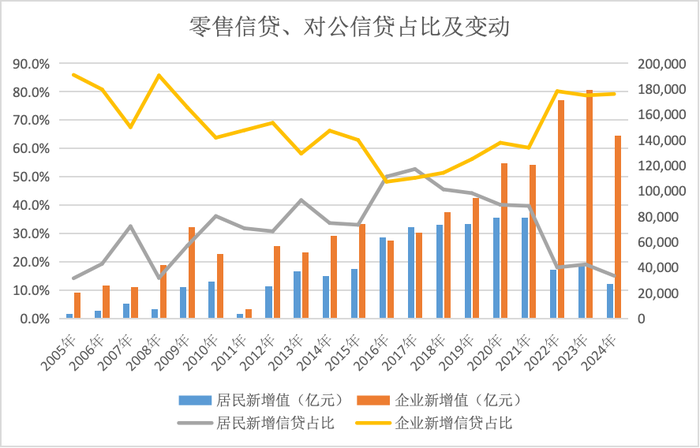 融资结构大变局：政府债崛起，对公信贷重回强势，零售信贷“失速”