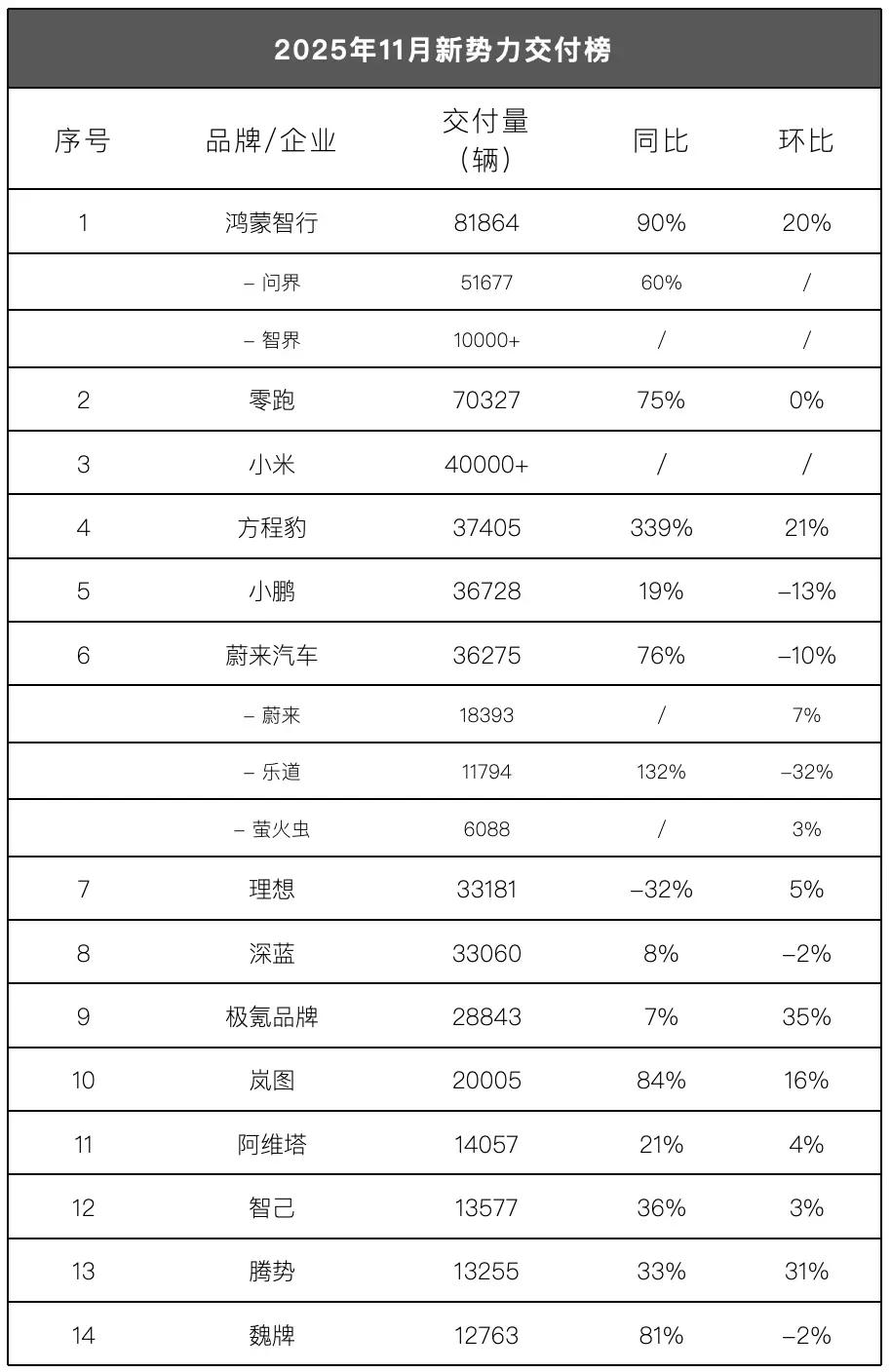 新势力榜单揭秘，零跑领跑，问界破五万，小米居第三