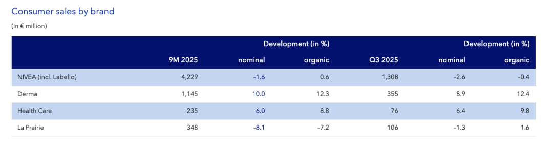 拜尔斯道夫坐拥两大品牌优势，增长焦虑背后何去何从？