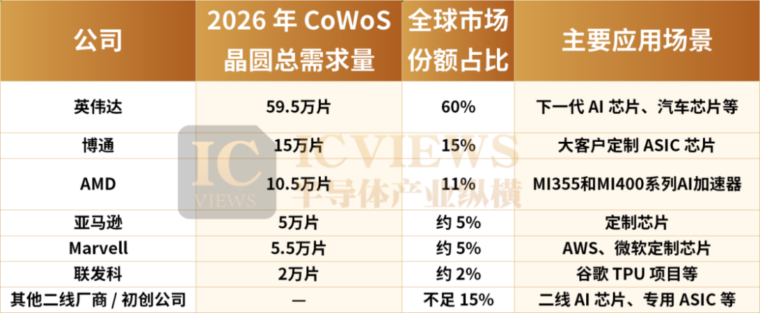 揭秘，谁将成为瓜分未来CoWoS产能的赢家？