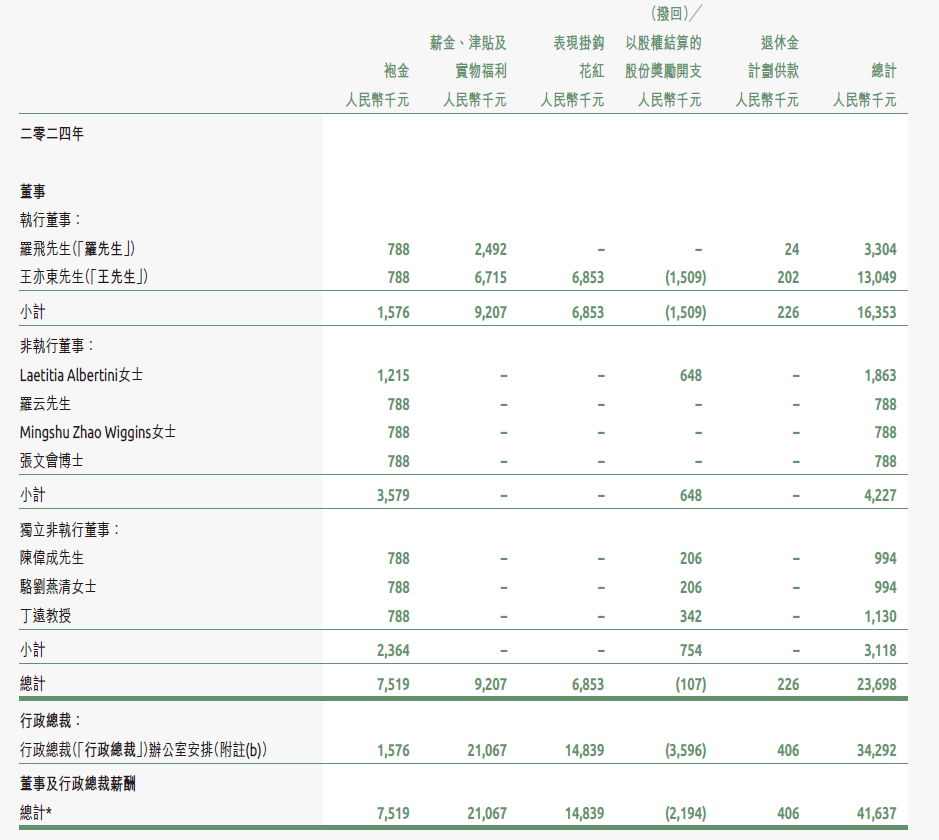 Swisse母公司健合集团高管天价薪酬与亏损分红背后的保健品迷局