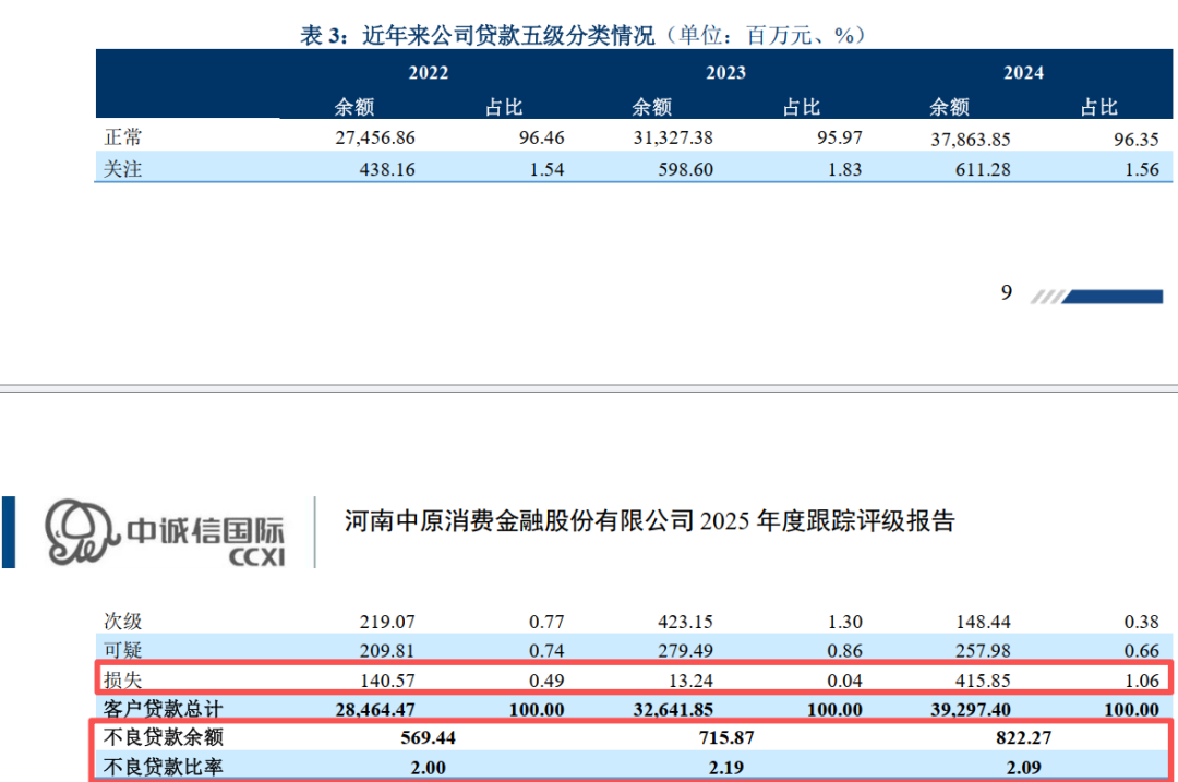 中原消费金融换帅背后,近九年资产超420亿,资产质量隐忧浮现