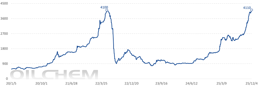 硫磺价格暴涨超320%创新高：谁在助推、谁在承压？