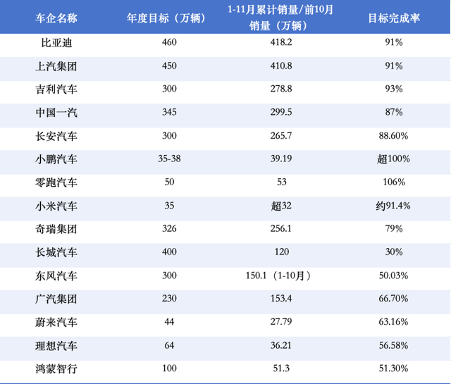 车企KPI年末冲刺，领跑者与掉队者揭晓