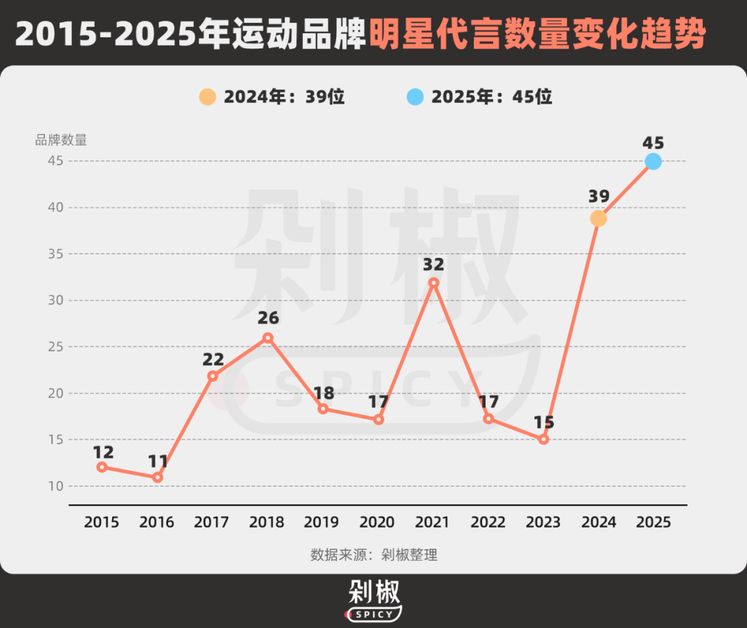 娱乐明星成运动户外品牌争抢焦点,品牌代言大盘点揭秘原因