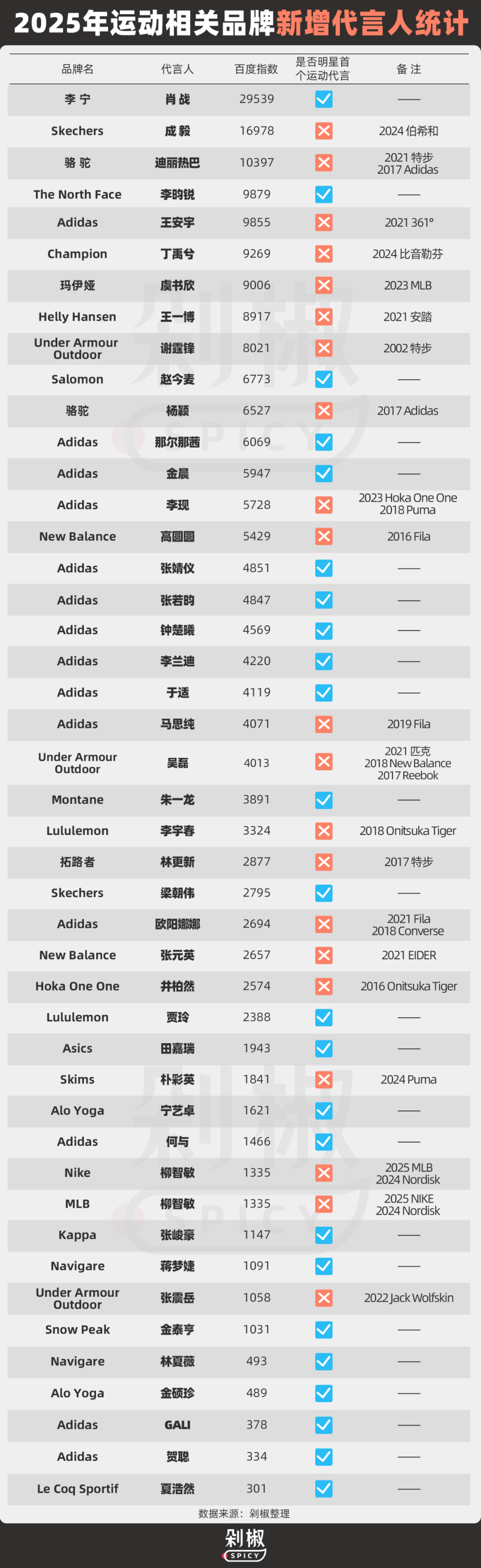 娱乐明星成运动户外品牌争抢焦点,品牌代言大盘点揭秘原因