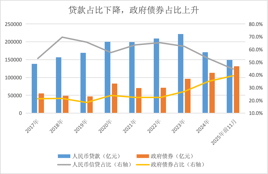 今年前11月政府债券净融资已逼近信贷，明年或反超