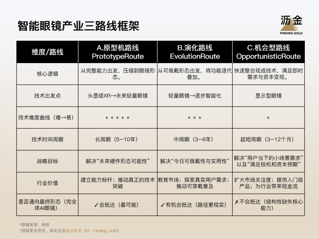 智能眼镜时代来临,探讨其真实发展态势