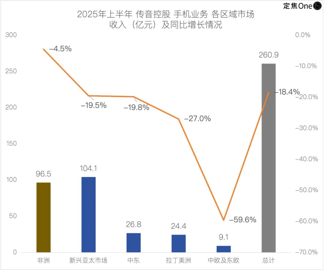非洲之王传音赴港IPO,资金充裕,故事待续