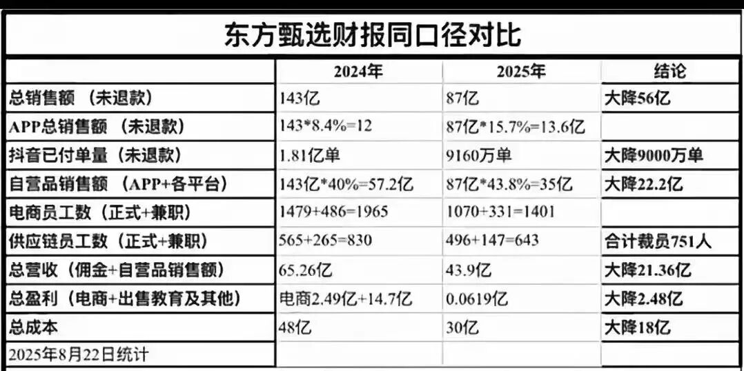 直播电商变局下,东方甄选转型之路,从线上山姆到线下盒马的探索?