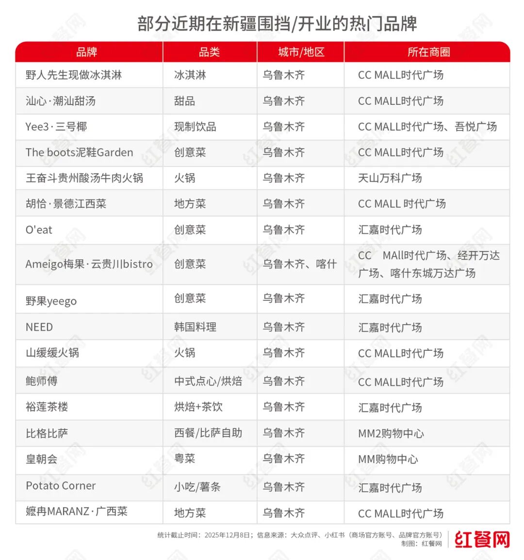 商场餐饮排队王纷纷进军新疆，掀起捞金热潮