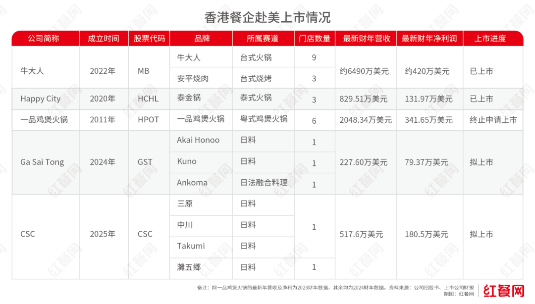 香港餐饮风云变幻,新上市与老店结业并存,行业大换血时代来临?