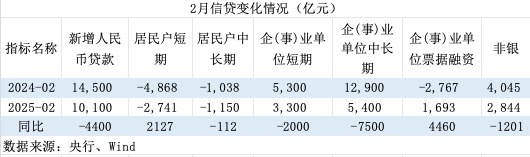 2月“强社融”的双面叙事：信贷需求不足，政府债强劲