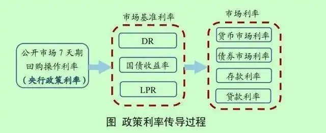 政策利率十年嬗变：7天逆回购登顶，“麻辣粉”MLF退出