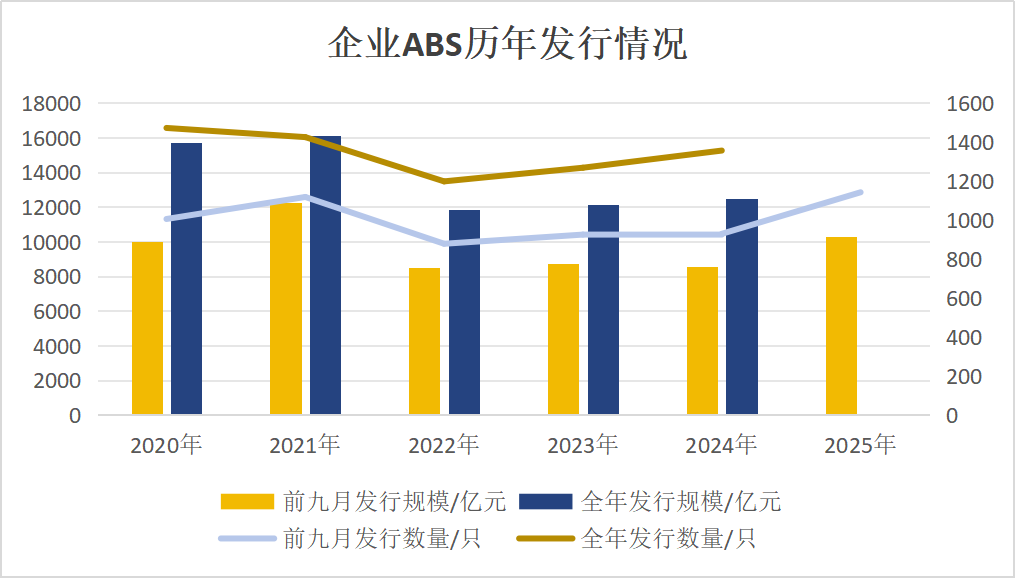 年内企业ABS发行规模破万亿元，公募基金两年内首次环比增持