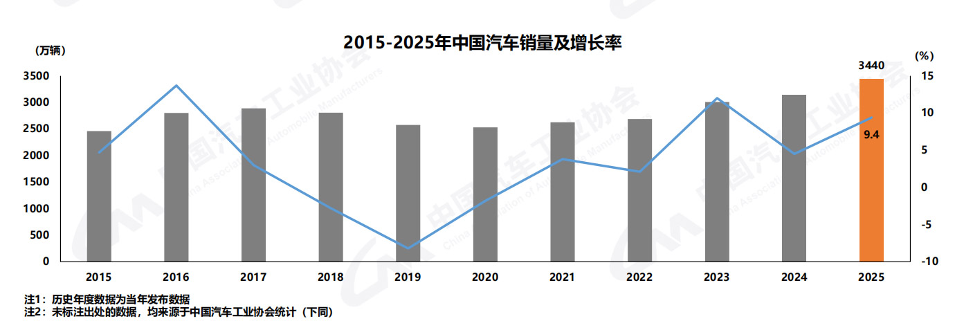 中国汽车出口“三连冠”，产销突破3400万辆再创新纪录