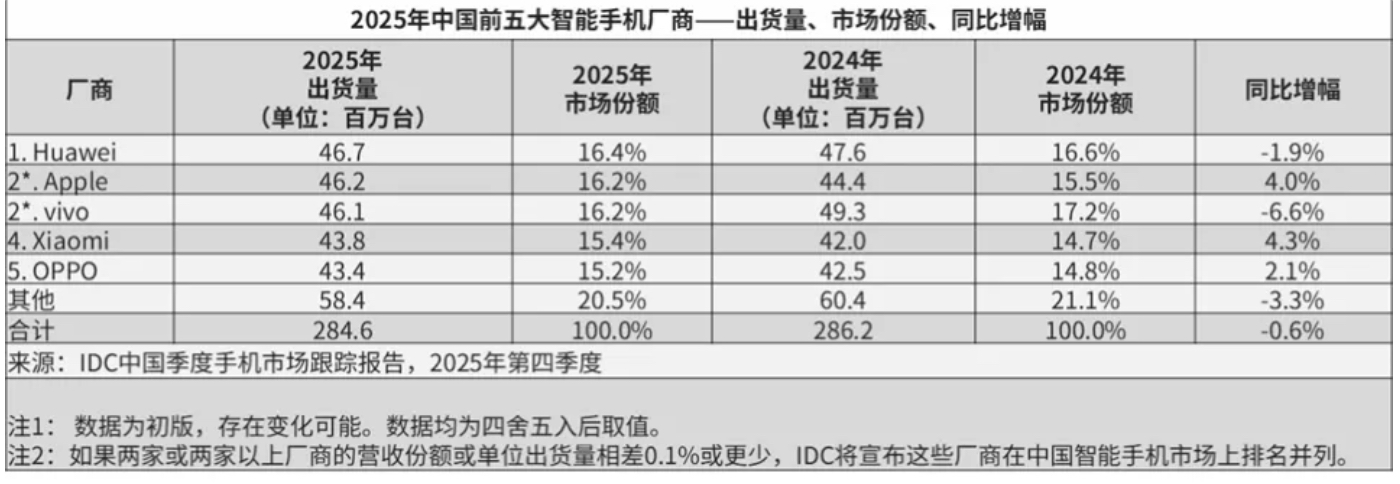 IDC 2025年手机出货量：华为重返中国第一，苹果在全球三连冠