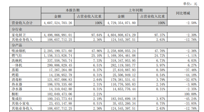 厨电巨头投资亿元研发炒菜机器人，进军餐厅后厨领域