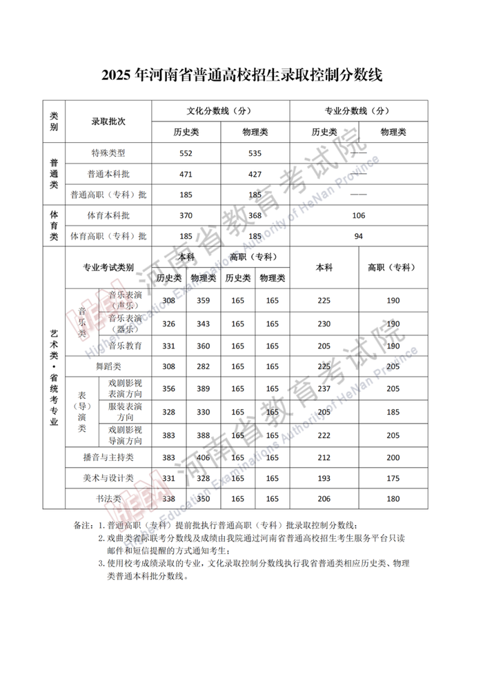 河南2025年高考分数线公布|界面新闻 · 快讯