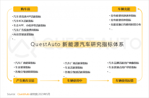QuestAuto 2023年4月新能源车市场发展洞察报告