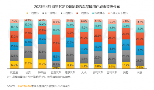 QuestAuto 2023年4月新能源车市场发展洞察报告