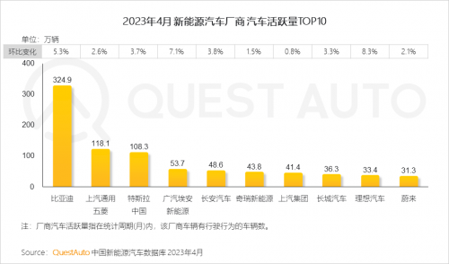 QuestAuto 2023年4月新能源车市场发展洞察报告