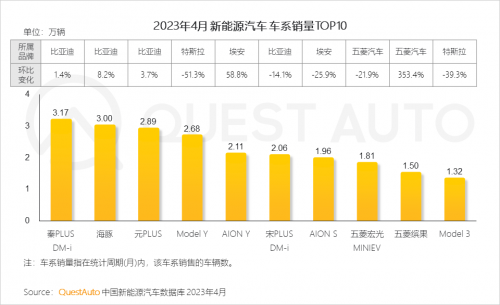 QuestAuto 2023年4月新能源车市场发展洞察报告