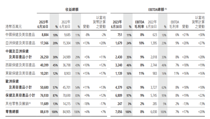 乐鱼-美妆零售支棱起来，屈臣氏上半年盈利、同店销售额双涨