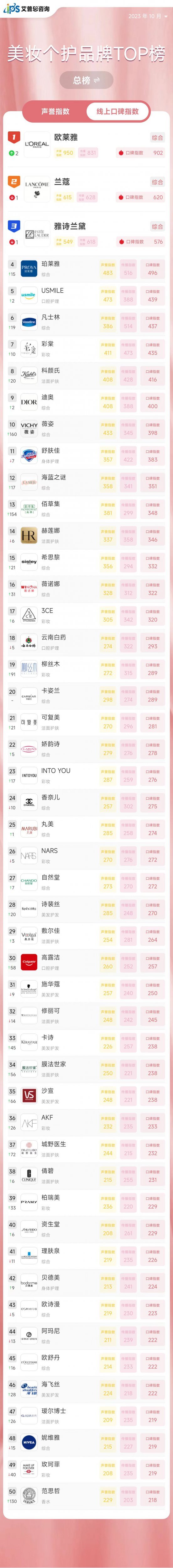 博鱼-艾普思指数｜2023年10月中国美妆个护品牌线上口碑指数TOP50