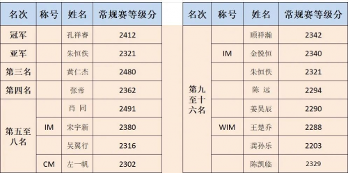 5月26日,上海海湾杯2024全国国际象棋新人王赛在上海市奉贤区海湾镇